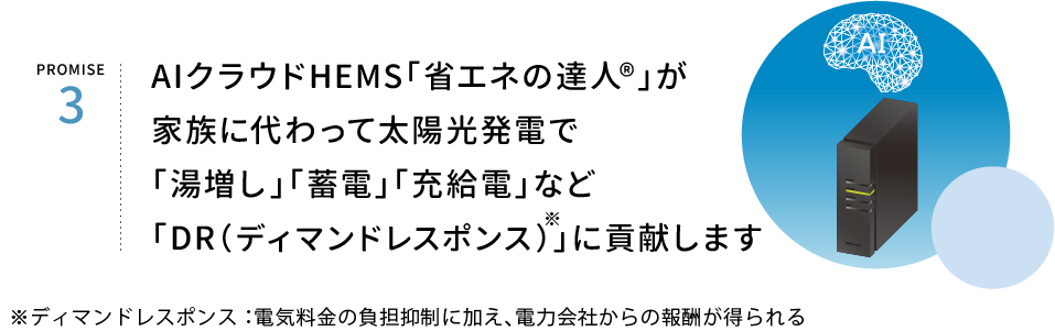 PROMISE3.AIクラウドHEMS「省エネの達人®」が、再エネで「お湯増し」「蓄電」「給電」「DR※（インセンティブ）」を実装します※ディマンド・リスポンス:電気料金の負担抑制に加え、電力会社からの報酬が得られる