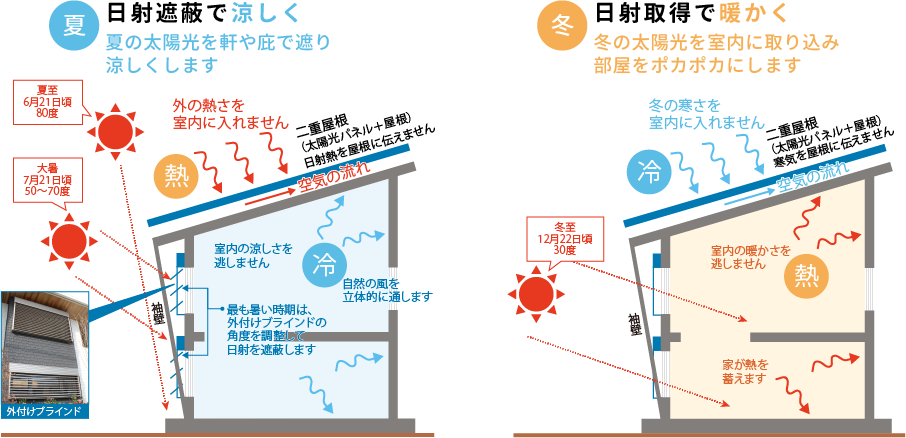 夏は日射遮蔽で涼しく夏の太陽光を軒や庇で遮り涼しくします。冬は日射取得で暖かく冬の太陽光を室内に取り込み部屋をポカポカにします