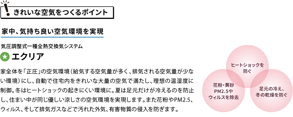 「きれいな空気をつくるポイント」家中、気持ち良い空気環境を実現する気圧調整式一種全熱交換気システム「エクリア家全体を「正圧」の空気環境（給気する空気量が多く、排気される空気量が少ない環境）にし、自動で住宅内をきれいな大量の空気で満たし、理想の温湿度に制御。冬はヒートショックの起きにくい環境に。夏は足元だけが冷えるのを防止し、住まい中が同じ優しい涼しさの空気環境を実現します。また花粉やPM2.5、ウィルス、そして排気ガスなどで汚れた外気、有害物質の侵入を防ぎます。1.ヒートショックを防ぐ2.花粉・黄砂PM2.5やウィルスを除去3.足元の冷え、冬の乾燥を防ぐ