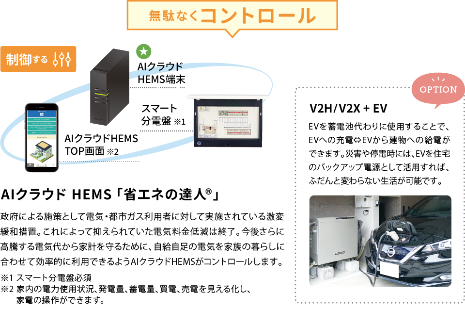 『無駄なくコントロール』制御する AIクラウドHEMS端末・スマート分電盤・AIクラウドHEMSアプリTOP画面「AIクラウド HEMS 「省エネの達人®」政府による施策として電気・都市ガス利用者に対して実施されている激変緩和措置。これによって抑えられていた電気料金低減は終了。今後さらに高騰する電気代から家計を守るために、自給自足の電気を家族の暮らしに合わせて効率的に利用できるようAIクラウドHEMSがコントロールします。『オプション』「V2H/V2X + EV」EVを蓄電池代わりに使用することで、EVへの充電⇔EVから建物への給電ができます。災害や停電時には、EVを住宅のバックアップ電源として活用すれば、ふだんと変わらない生活が可能です。