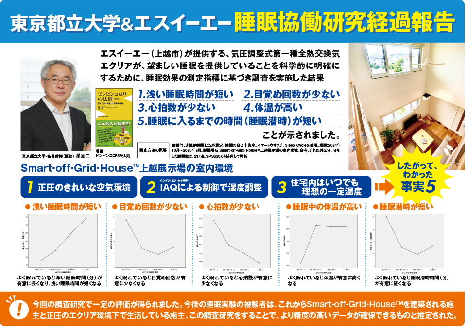 東京都立大学＆エスイーエー睡眠協働研究で、エスイーエー（上越市）が提供する、気圧調整式第一種全熱交換気エクリアが、望ましい睡眠を提供していることを科学的に明確にするために、睡眠効果の測定指標に基づき調査を実施した結果、1.浅い睡眠時間が短い、2.目覚め回数が少ない、3.心拍数が少ない、4.体温が高い、5.睡眠に入るまでの時間（睡眠潜時）が短いことが示されました。